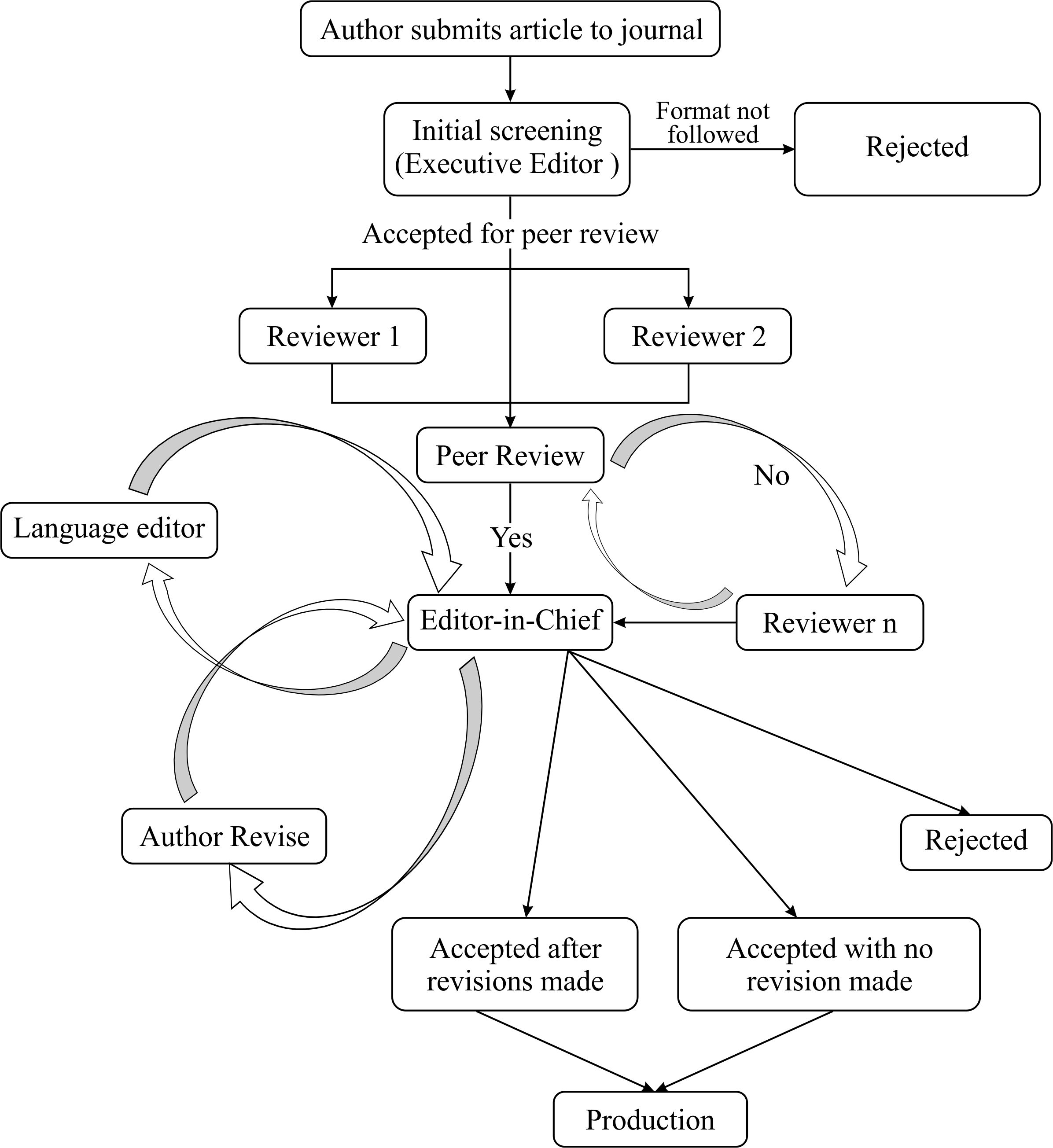 Peer Review Process